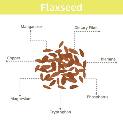 Flaxseeds with nutritional information labeled on a white background